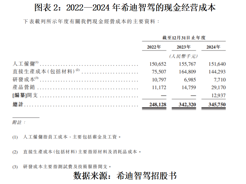 读懂IPO|自驾矿卡龙头希迪智驾超90亿元估值背后:营收超4亿元,累亏超8亿元,业务多为“一锤子”买卖 第2张 读懂IPO|自驾矿卡龙头希迪智驾超90亿元估值背后:营收超4亿元,累亏超8亿元,业务多为“一锤子”买卖 第2张