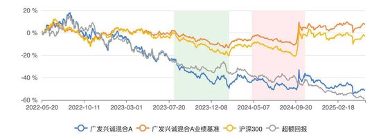 广发兴诚混合A近三年跑输业绩基准56% 郑澄然面临降薪压力 第1张 广发兴诚混合A近三年跑输业绩基准56% 郑澄然面临降薪压力 第1张