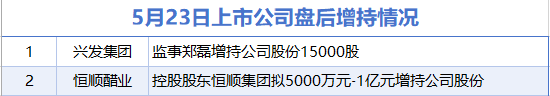 5月23日增减持汇总：盘后兴发集团等2股增持 萃华珠宝等11股减持（表）-财经新闻  第1张