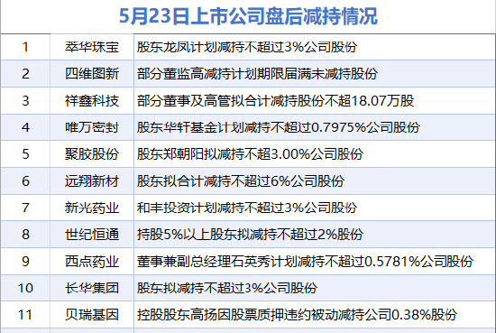 5月23日增减持汇总：盘后兴发集团等2股增持 萃华珠宝等11股减持（表）-财经新闻  第2张