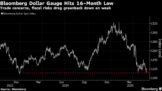 纽约汇市:彭博美元指数跌至2023年以来低点 关税风险上升 第1张 纽约汇市:彭博美元指数跌至2023年以来低点 关税风险上升 第1张
