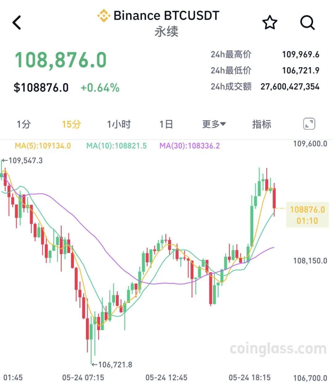 剧烈波动！超10万人爆仓！  第1张