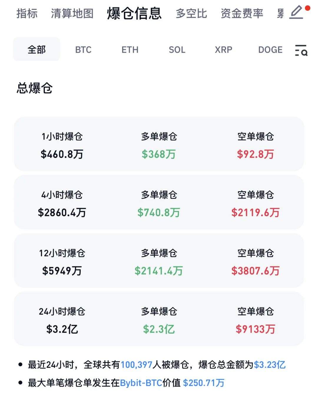 剧烈波动！超10万人爆仓！  第2张