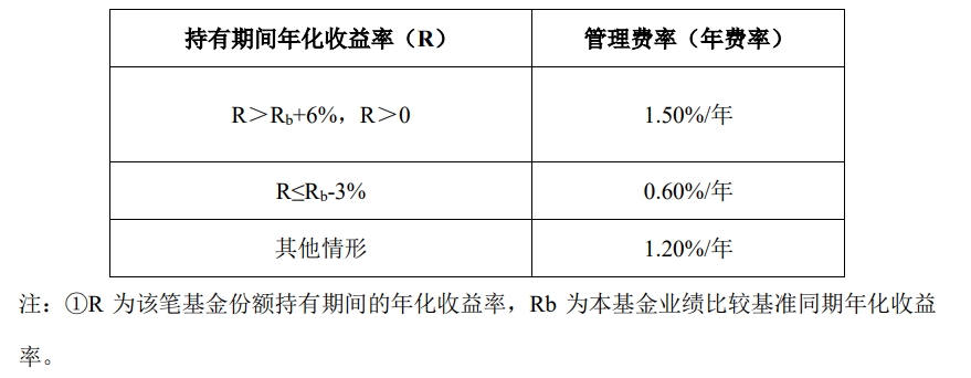 下周二开售!16只浮动费率基金披露招募书,新机制下管理费这么收 第1张 下周二开售!16只浮动费率基金披露招募书,新机制下管理费这么收 第1张