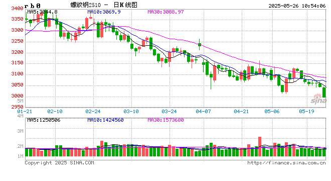 光大期货矿钢煤焦类日报5.26  第2张