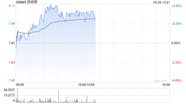 药师帮盘中涨超4% 前4月厂牌首推业务交易额同比翻倍  第1张