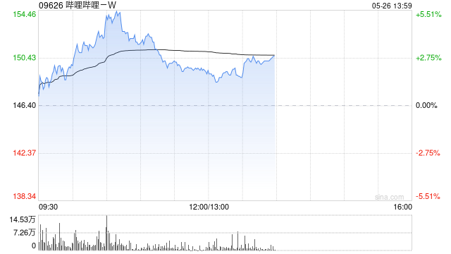 哔哩哔哩-W早盘涨超3% 大和将其目标价从230港元上调至240港元  第1张