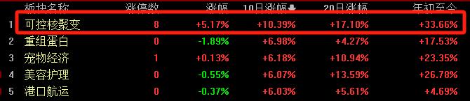 5月最强风口！可控核聚变“火力全开”，中核国际盘中狂飙180%！  第4张