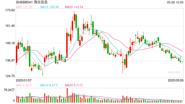 海光信息拟换股吸收合并中科曙光:重组新规后首单!嘉实旗下2只基金或赚千万 第1张 海光信息拟换股吸收合并中科曙光:重组新规后首单!嘉实旗下2只基金或赚千万 第1张