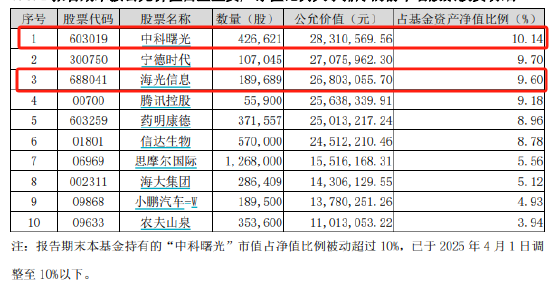 海光信息拟换股吸收合并中科曙光:重组新规后首单!嘉实旗下2只基金或赚千万 第2张 海光信息拟换股吸收合并中科曙光:重组新规后首单!嘉实旗下2只基金或赚千万 第2张