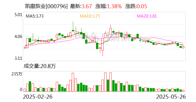 凯撒旅业：公司未披露回购计划  第1张