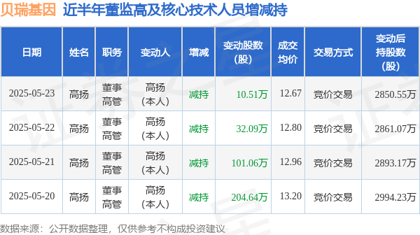 贝瑞基因：5月23日高管高扬减持股份合计10.51万股  第1张