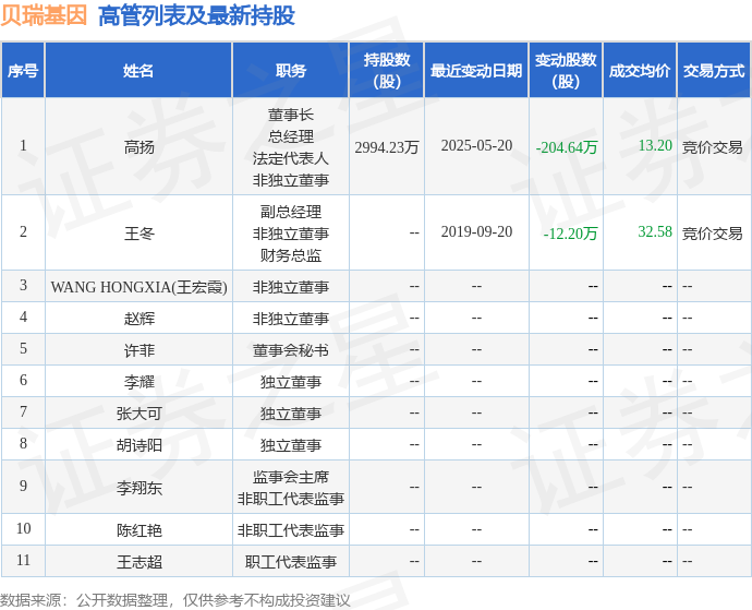 贝瑞基因：5月23日高管高扬减持股份合计10.51万股  第2张
