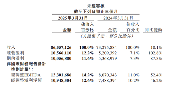 日入近10亿元!美团公布一季报,佣金等收入占全国餐饮收入4.58%,毛利率超37%!新平台收费合规指南,剑指高佣金 第2张 日入近10亿元!美团公布一季报,佣金等收入占全国餐饮收入4.58%,毛利率超37%!新平台收费合规指南,剑指高佣金 第2张