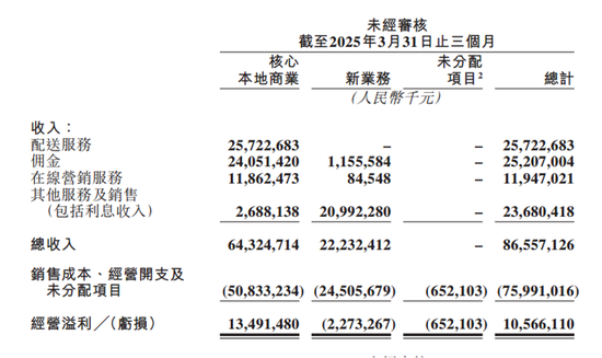 日入近10亿元!美团公布一季报,佣金等收入占全国餐饮收入4.58%,毛利率超37%!新平台收费合规指南,剑指高佣金 第3张 日入近10亿元!美团公布一季报,佣金等收入占全国餐饮收入4.58%,毛利率超37%!新平台收费合规指南,剑指高佣金 第3张