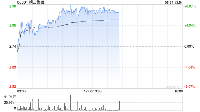 朝云集团早盘持续上涨逾7% 机构指公司宠物线下拓店稳步推进  第1张