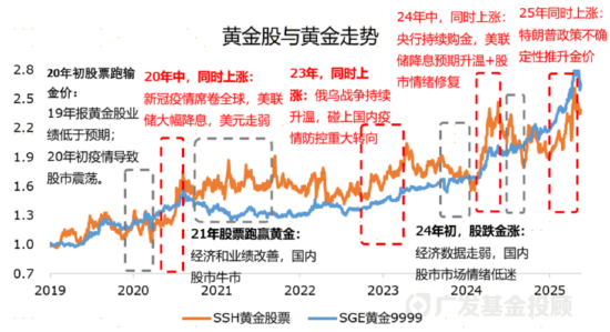 黄金股VS黄金大揭秘！一字之差会带来多大的影响？  第2张