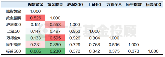黄金股VS黄金大揭秘！一字之差会带来多大的影响？  第4张