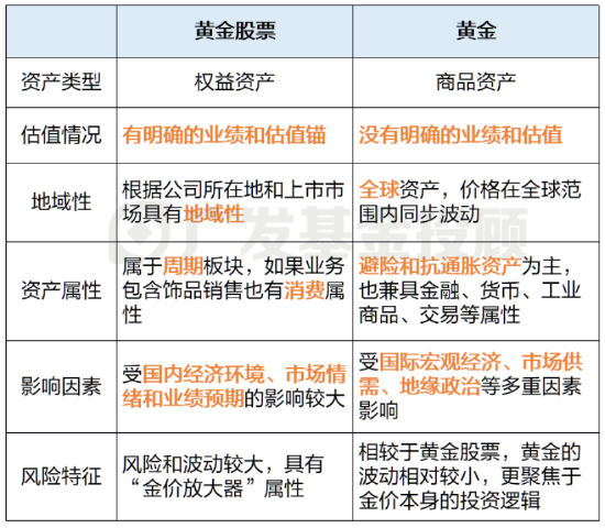 黄金股VS黄金大揭秘！一字之差会带来多大的影响？  第7张