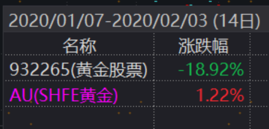 黄金股VS黄金大揭秘！一字之差会带来多大的影响？  第8张