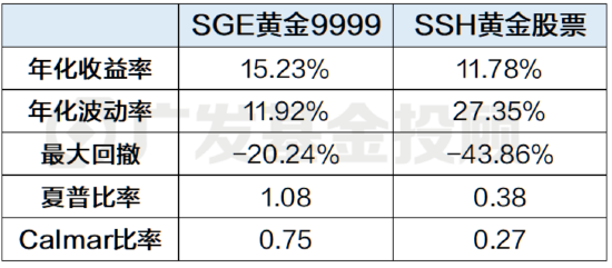 黄金股VS黄金大揭秘！一字之差会带来多大的影响？  第10张