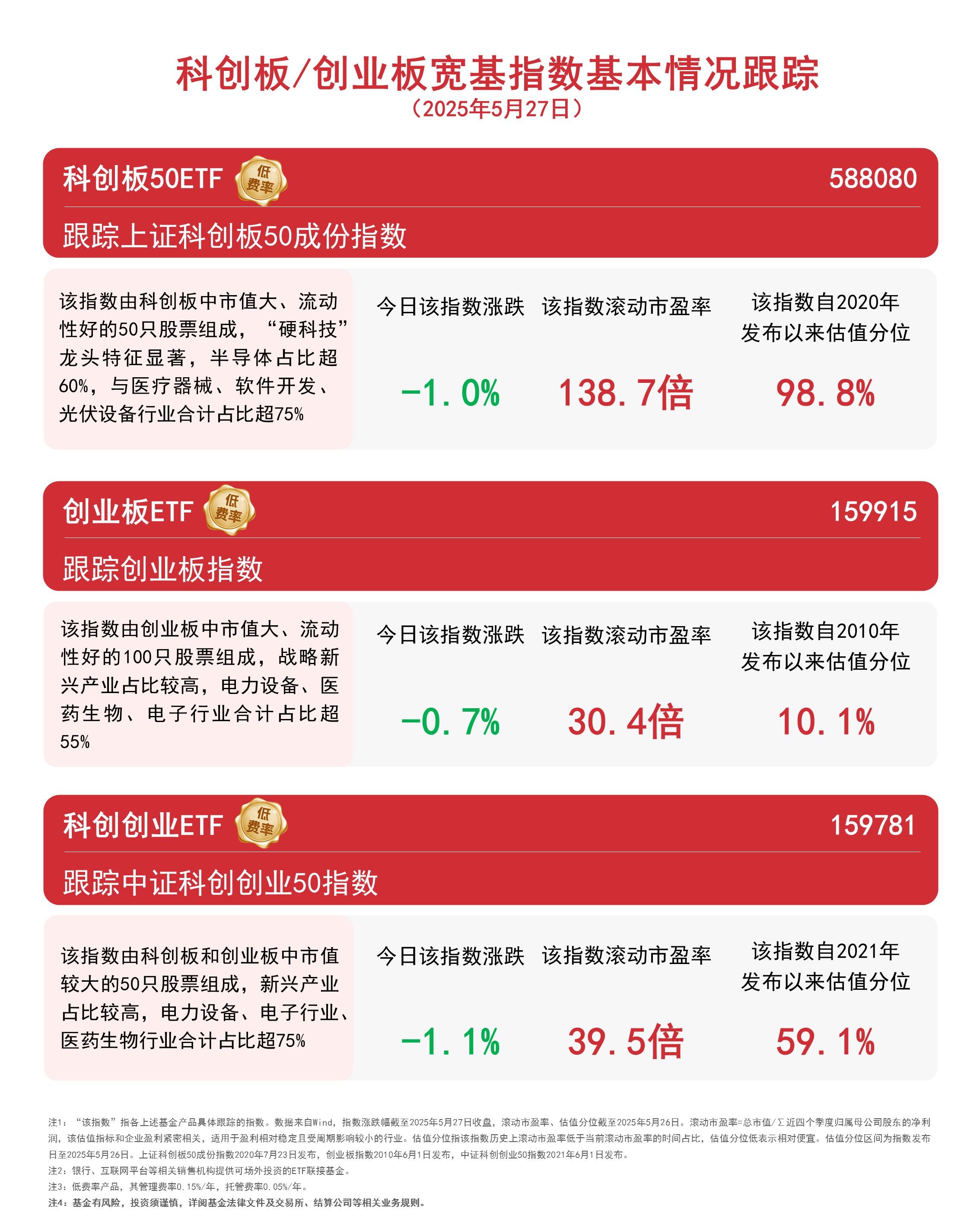 双创板块今日整体承压，关注科创板50ETF（588080）、创业板ETF（159915）等产品投资机会  第1张