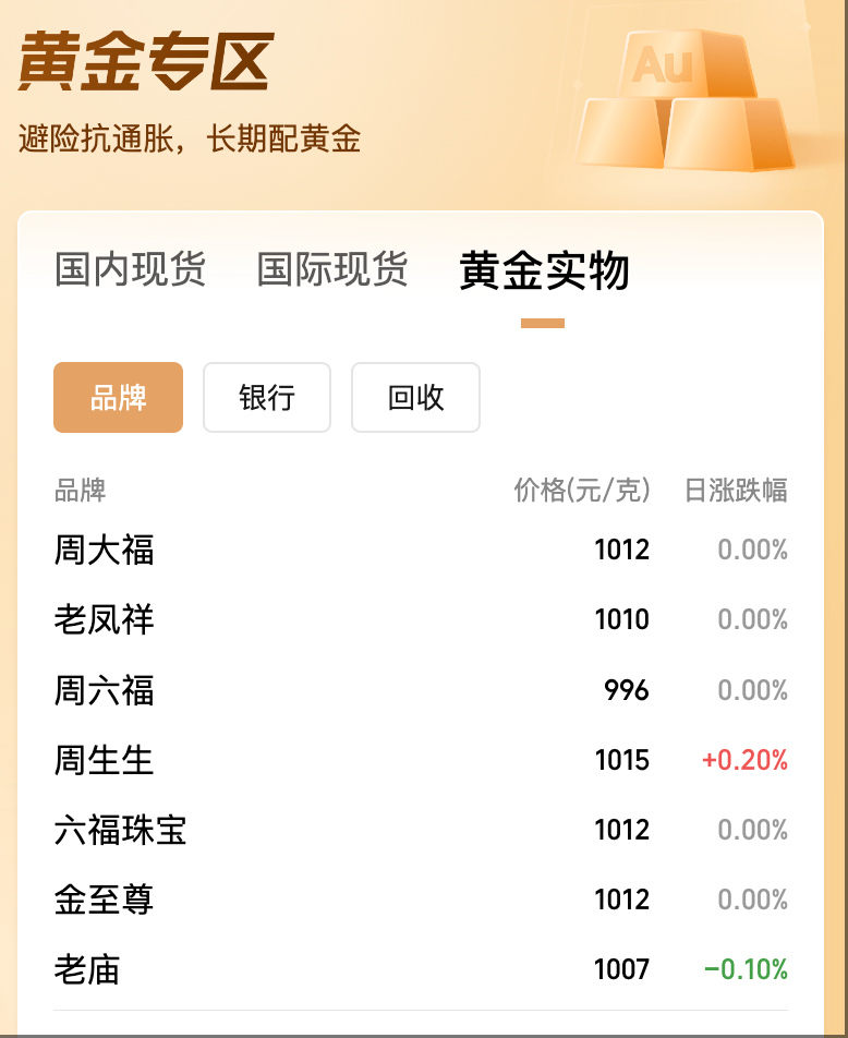 跳水！现货金价跌破3300美元，华尔街黄金多头阵营现分歧  第1张