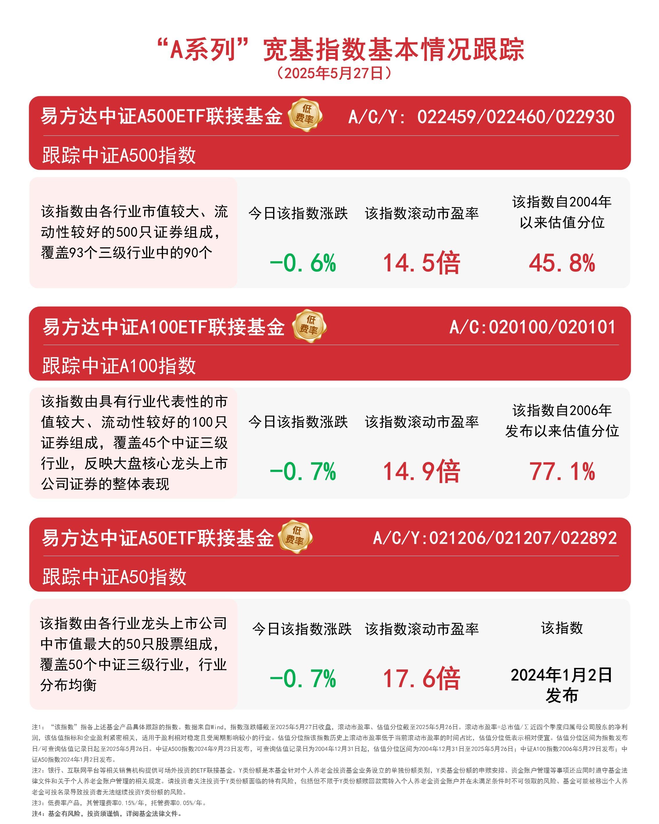 “A系列”指数震荡调整，关注易方达中证A500ETF联接基金（A/C/Y:022459/022460/022930）等投资价值  第1张