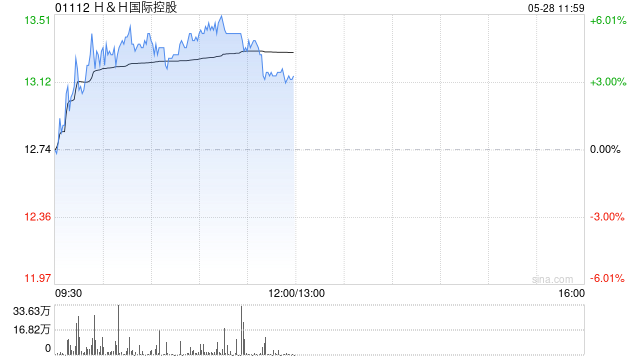 HH国际控股早盘涨超4% 机构称Swisse相关产品潜力充足  第1张