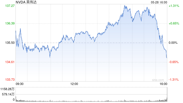 英伟达第一财季营收440.62亿美元 同比增长69%  第1张