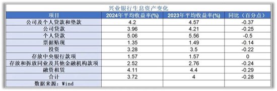 营收、利润双降！兴业银行2025首季报颓势未改 资产表现多处“不良”  第2张