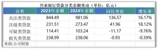 营收、利润双降！兴业银行2025首季报颓势未改 资产表现多处“不良”  第4张