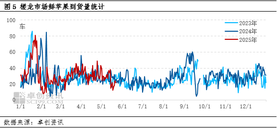 卓创资讯：库存低位驱动本产季苹果价格上涨  第5张