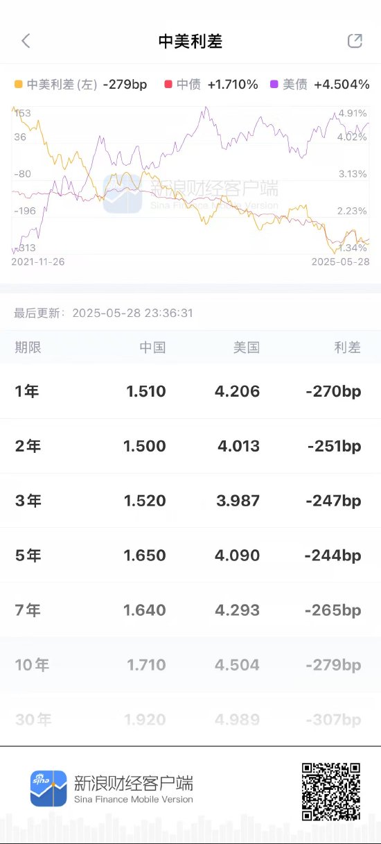 50%关税威胁下,债市暗流涌动!——打开新浪财经APP,全球债市波动一触即知 第1张 50%关税威胁下,债市暗流涌动!——打开新浪财经APP,全球债市波动一触即知 第1张