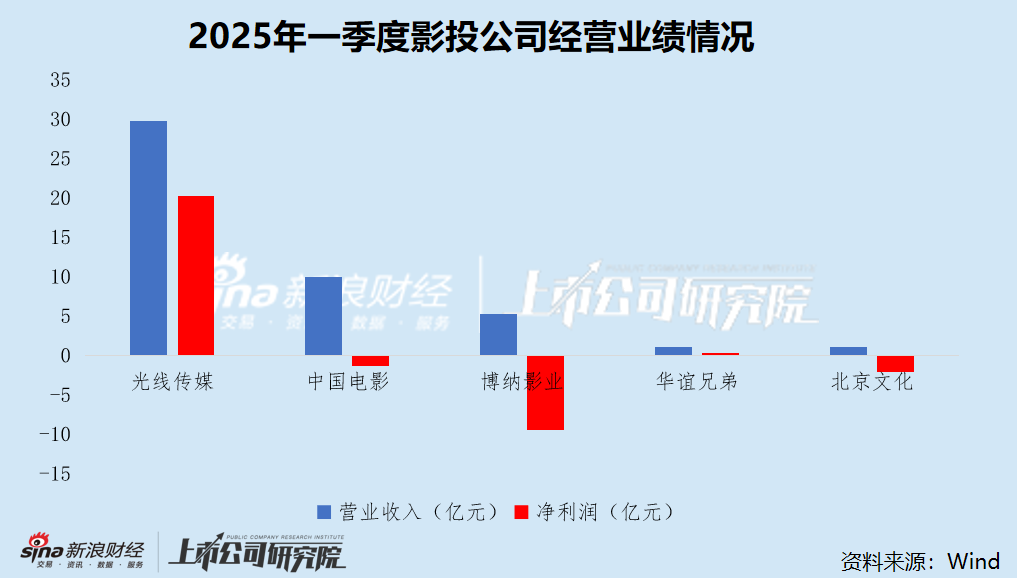影视一季报|《哪吒2》爆火强势带动电影行业回暖 万达电影、光线传媒业绩创上市新高 第2张 影视一季报|《哪吒2》爆火强势带动电影行业回暖 万达电影、光线传媒业绩创上市新高 第2张