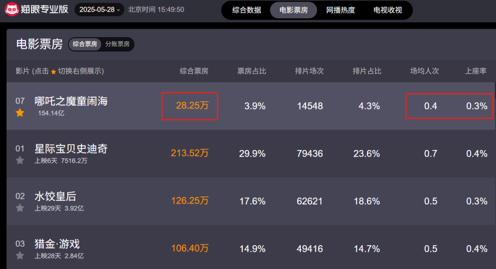 影视一季报|《哪吒2》爆火强势带动电影行业回暖 万达电影、光线传媒业绩创上市新高 第3张 影视一季报|《哪吒2》爆火强势带动电影行业回暖 万达电影、光线传媒业绩创上市新高 第3张