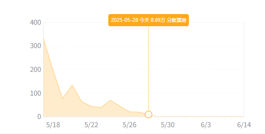 影视一季报|《哪吒2》爆火强势带动电影行业回暖 万达电影、光线传媒业绩创上市新高 第4张 影视一季报|《哪吒2》爆火强势带动电影行业回暖 万达电影、光线传媒业绩创上市新高 第4张