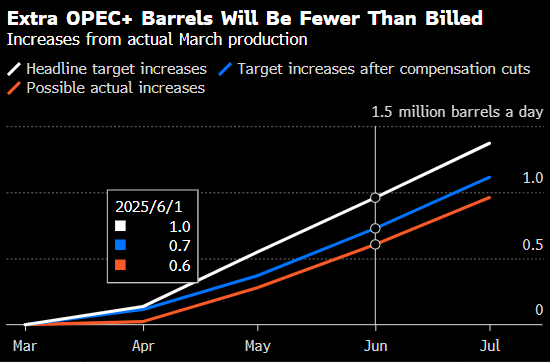 增产大打折扣 OPEC+实际石油供应增幅可能低于其所宣布的水平  第2张