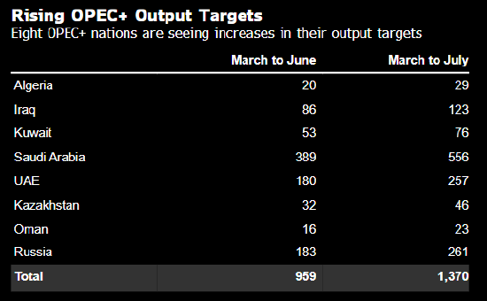 增产大打折扣 OPEC+实际石油供应增幅可能低于其所宣布的水平  第3张