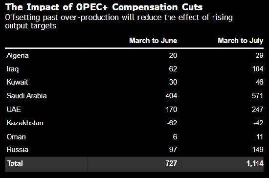 增产大打折扣 OPEC+实际石油供应增幅可能低于其所宣布的水平  第4张