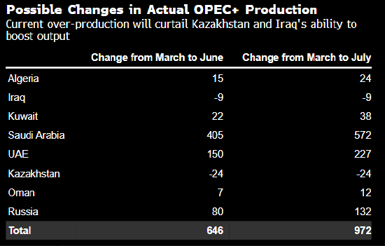 增产大打折扣 OPEC+实际石油供应增幅可能低于其所宣布的水平  第5张