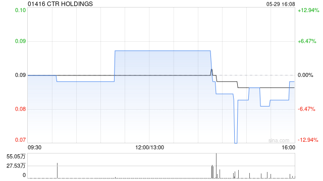 CTR HOLDINGS发布年度业绩 股东应占溢利776.6万新元同比增加190.75% 第1张 CTR HOLDINGS发布年度业绩 股东应占溢利776.6万新元同比增加190.75% 第1张
