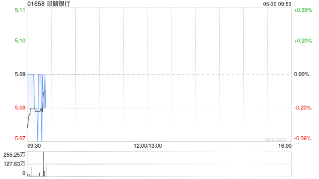 邮储银行获中国平安人寿保险股份有限公司增持1937万股 每股作价约5.10港元  第1张