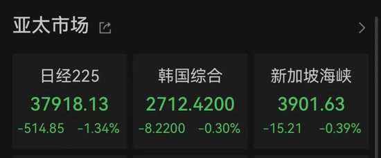 科技股调整,创新药坚挺,亚太市场整体下跌 第2张 科技股调整,创新药坚挺,亚太市场整体下跌 第2张