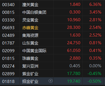 法院恢复实施特朗普政府关税政策 现货黄金拉升 港股黄金股普涨 第2张 法院恢复实施特朗普政府关税政策 现货黄金拉升 港股黄金股普涨 第2张