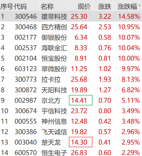 逆市拉升,涨停! 第5张 逆市拉升,涨停! 第5张
