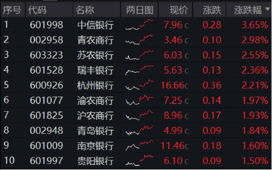 继续走强，银行ETF连涨4周，还能买吗？震荡市银行牛！  第1张
