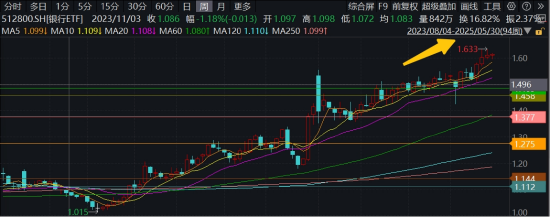 继续走强，银行ETF连涨4周，还能买吗？震荡市银行牛！  第3张