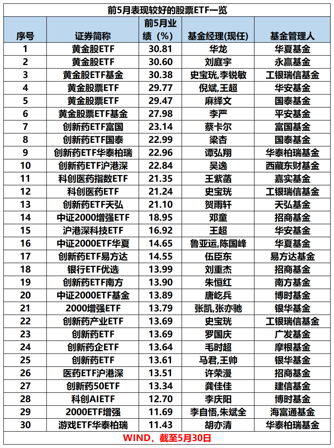 最牛业绩近70%！今年以来收益超30%主动权益基金一览(名单)  第6张