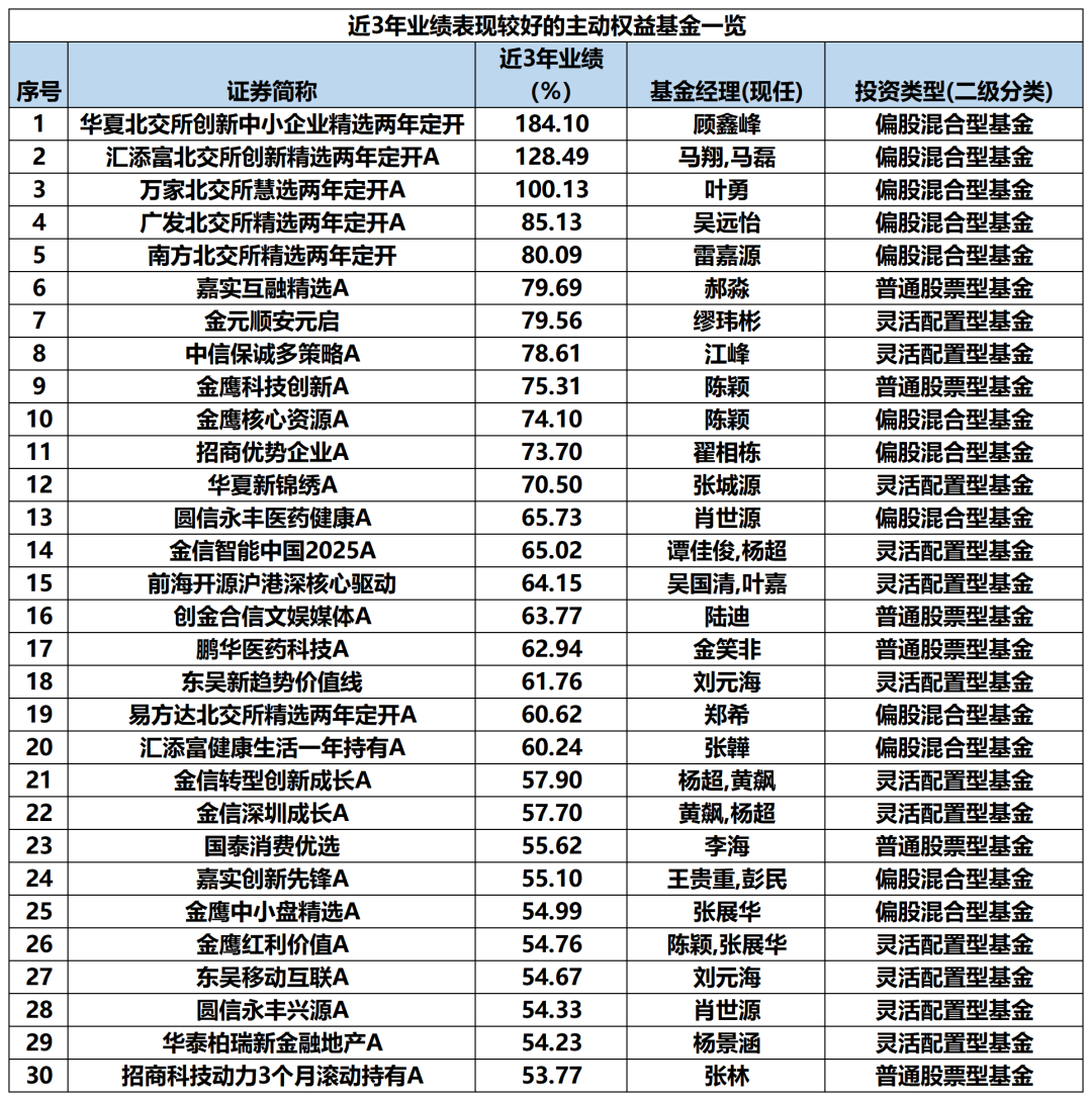 最牛业绩近70%！今年以来收益超30%主动权益基金一览(名单)  第7张